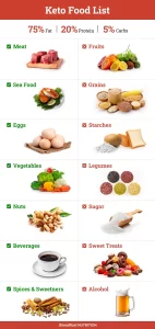 Image; what to eat on ketogenic diet & what no to eat.